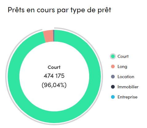Distribution des prêts PeerBerry