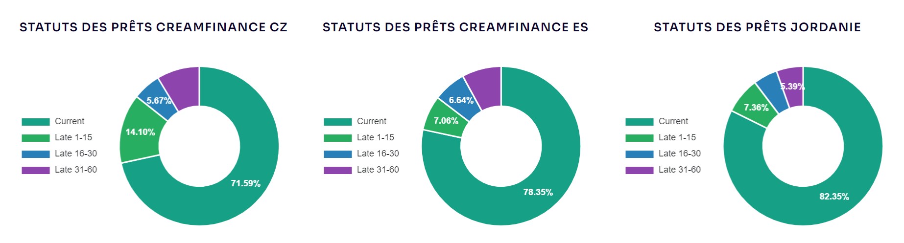 statuts des prêts esketit